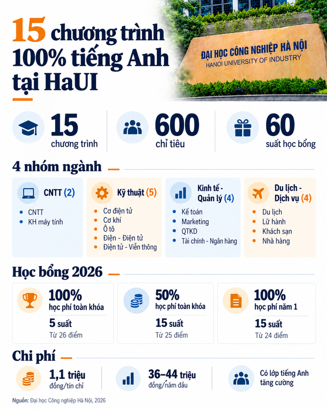 Đúng năm nay, 1 trường ĐH công lập mở hàng loạt ngành học 100% bằng tiếng Anh: Chỉ 600 suất, nhiều "ngành hot" như Ô tô, Khoa học máy tính xuất hiện - Ảnh 1.