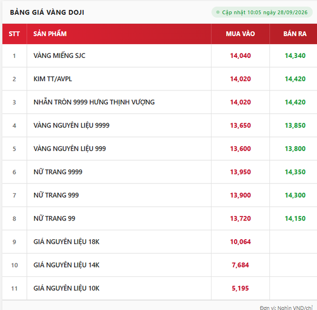 Giá vàng trang sức 9999 sáng 28/9 tại SJC, PNJ, DOJI và Bảo Tín Minh Châu - Ảnh 3.