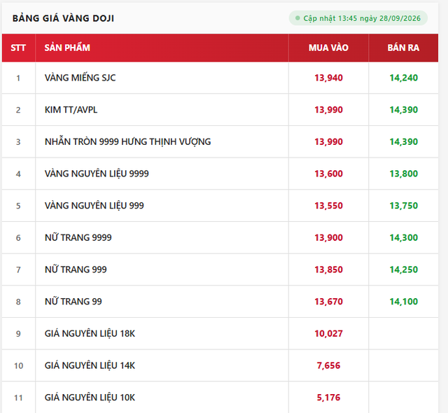 Giá vàng trang sức 9999 sáng 28/9 tại SJC, PNJ, DOJI và Bảo Tín Minh Châu - Ảnh 3.