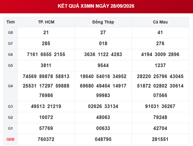 XSMN 28/9 - Kết quả XSMN ngày 28/9/2026 - Xổ số miền Nam ngày 28 tháng 9 - Ảnh 1.