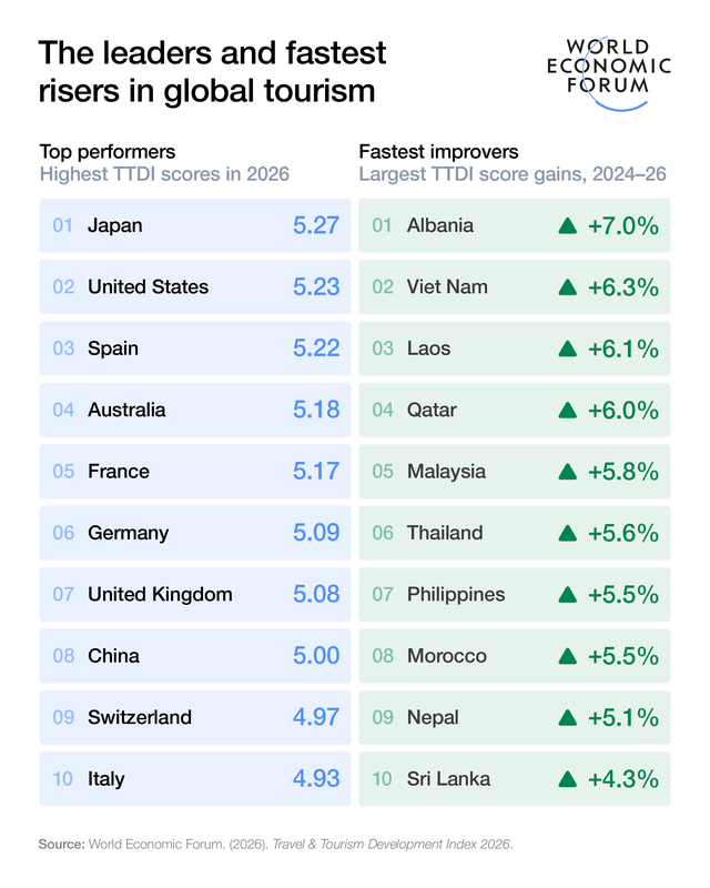 Tin vui: Vượt Thái Lan, Malaysia, Việt Nam thành công đứng top 2 thế giới - Ảnh 1.