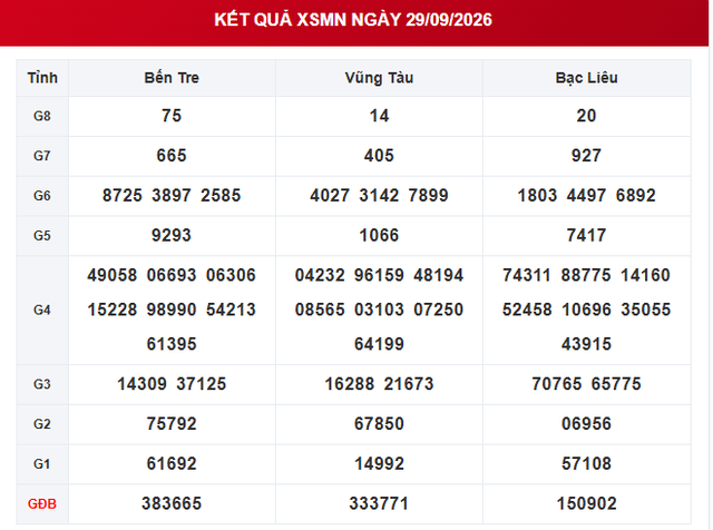 XSMN 29/9 - Kết quả XSMN ngày 29/9/2026 - Xổ số miền Nam ngày 29 tháng 9 - Ảnh 1.