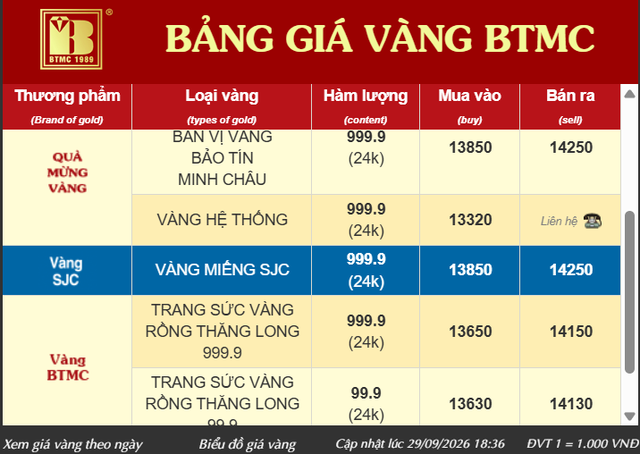 Giá vàng trang sức 9999 chiều 29/9 tại SJC, PNJ, DOJI và Bảo Tín Minh Châu - Ảnh 4.