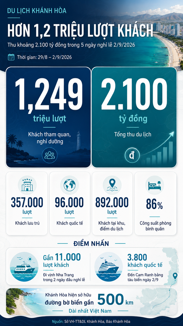 Tỉnh miền Trung đón hơn 1,2 triệu lượt khách, thu 2.100 tỷ đồng trong 5 ngày nghỉ lễ 2/9: Sở hữu đường bờ biển dài nhất Việt Nam, 200 đảo lớn nhỏ, sau Vingroup, Sun Group, T&T của bầu Hiển cũng đã