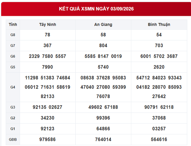 XSMN 3/9 - Xổ số miền Nam hôm nay 3/9/2026 - Ảnh 1.