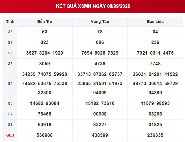 XSMN 8/9 - Kết quả xổ số miền Nam hôm nay 8/9/2026 - XSMN ngày 8 tháng 9 - Ảnh 1.