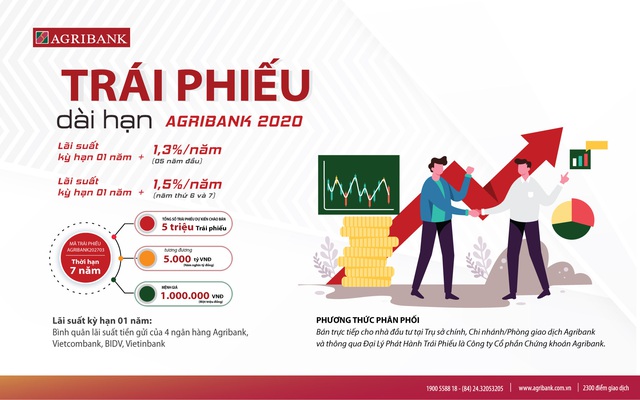 Agribank phát hành 5.000 tỷ đồng Trái phiếu ra công chúng năm 2020