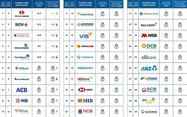 Mibrand Việt Nam công bố bảng xếp hạng Top 30 Thương hiệu Ngân hàng Việt Nam năm 2020