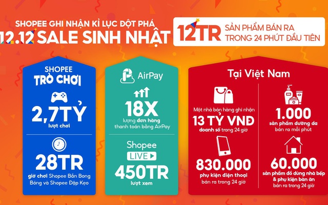 Một nhà bán hàng trên Shopee ghi nhận doanh số đạt 13 tỷ đồng trong ngày 12.12