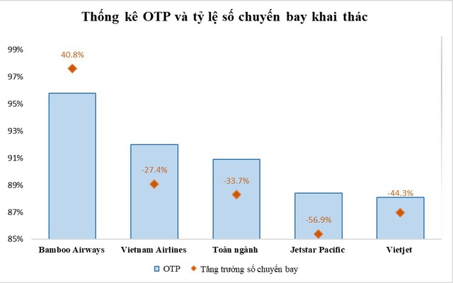 Khai thác tăng 40%, Bamboo Airways bay đúng giờ nhất toàn ngành năm thứ 2 liên tiếp