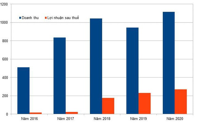 5 năm chào sàn chứng khoán của MBS: Lợi nhuận cao nhất 10 năm, cổ phiếu tăng hơn 4 lần, đà tăng chưa dừng lại?