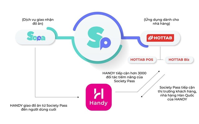 Nhà vận chuyển Handy - Đối tác tiếp theo của nền tảng Society Pass