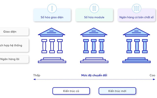 Ứng dụng ngân hàng số tại Việt Nam: Lấy khách hàng làm cốt lõi