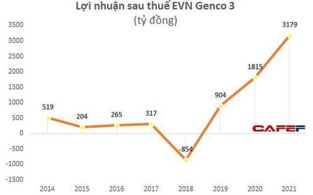 EVN Genco 3 báo lãi năm 2021 tăng 75% so với năm 2020