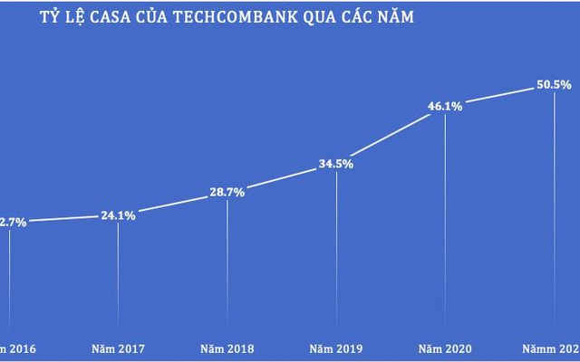 Gia tăng động lực mới, Techcombank “thách thức” nhóm bám đuổi CASA