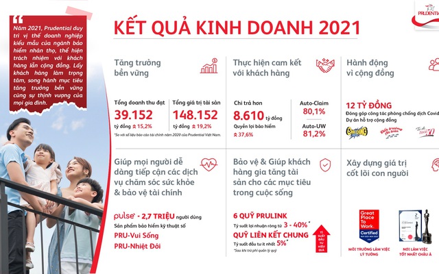 Prudential Việt Nam chi trả 8.610 tỷ đồng quyền lợi bảo hiểm năm 2021