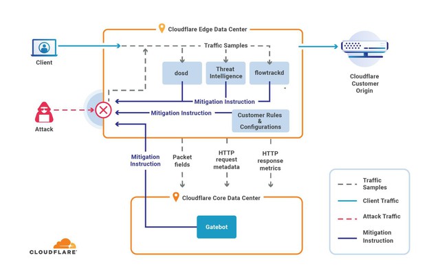 Giải pháp chống DDoS của Cloudflare – giải pháp an ninh mạng cho doanh nghiệp