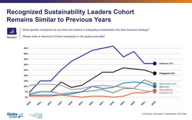 Doanh nghiệp nào giữ Top 1 phát triển bền vững toàn cầu trong 12 năm liền?