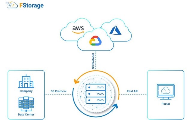 Khó khăn của doanh nghiệp khi lưu trữ dữ liệu trên Cloud quốc tế