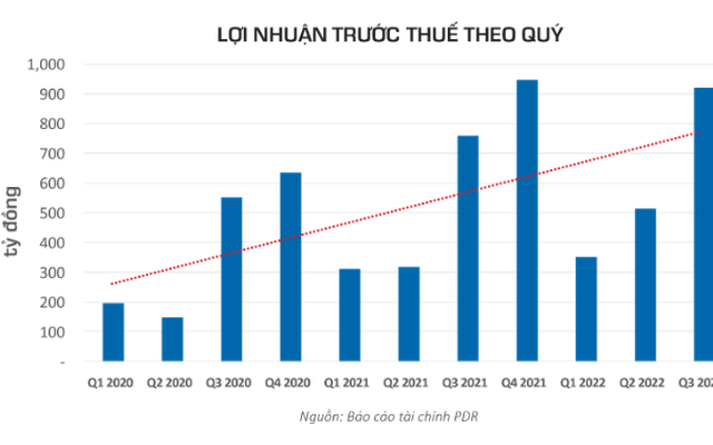 Phát Đạt: Lợi nhuận trước thuế 9 tháng 2022 đạt 1.790 tỷ đồng, tăng 28%