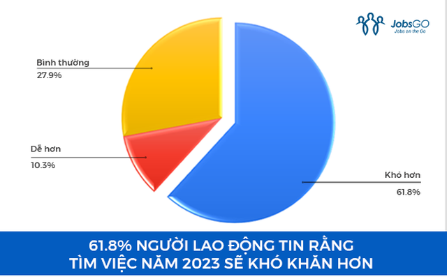 61.8% người lao động tin rằng tìm việc năm 2023 sẽ khó khăn hơn