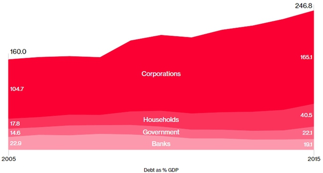 [Chart] Nợ Trung Quốc: Ngày càng phình to, tăng ngày càng nhanh