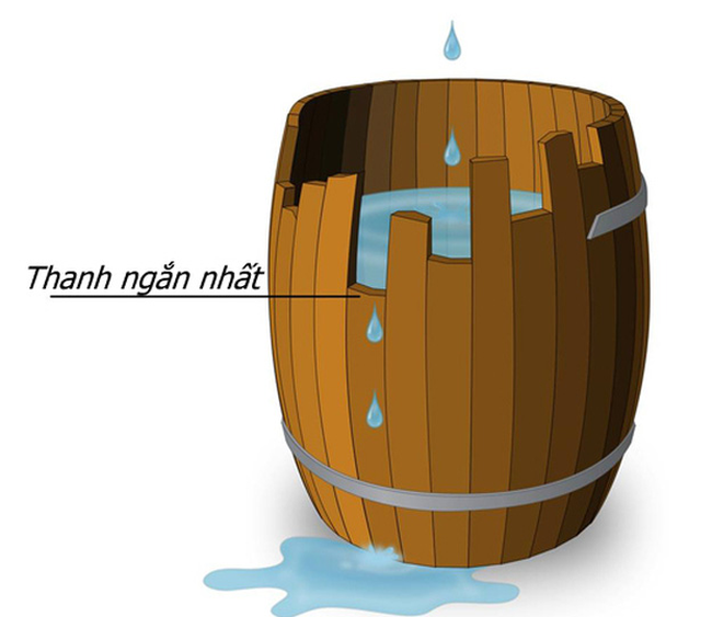 Nguyên lý thùng gá»: Ai muá»n kinh doanh, Äá»nh má» cá»a hà ng Äá»u phải biết nếu không muá»n thua lá»