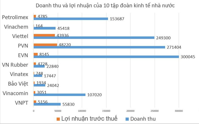 Toàn cảnh doanh thu và lợi nhuận của 10 tập đoàn kinh tế nhà nước lớn nhất Việt Nam