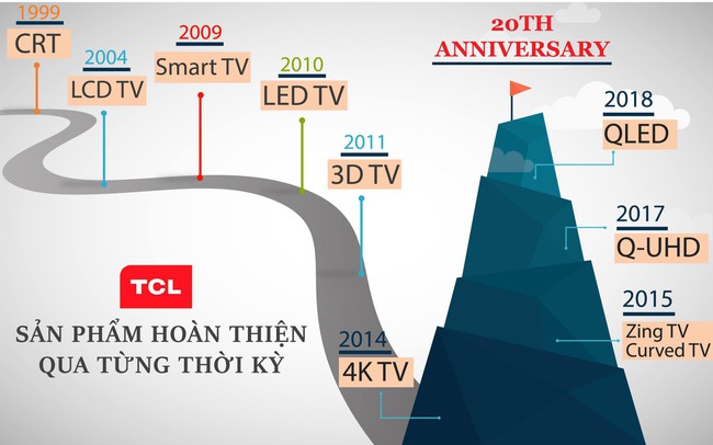 Nhìn lại hành trình 20 năm phát triển của TCL tại Việt Nam