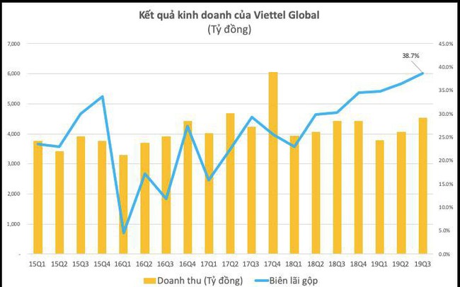 Viettel Global: LNTT 9 tháng đầu năm đạt 1.548 tỷ đồng, biên lãi gộp quý 3 lên gần 40%