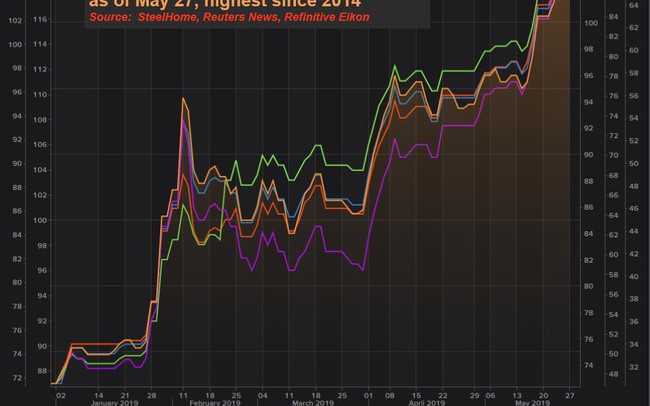 Thị trường ngày 29/05: Giá dầu và cao su tiếp tục tăng, quặng sắt đạt đỉnh mới, giá ngô cao nhất 3 năm
