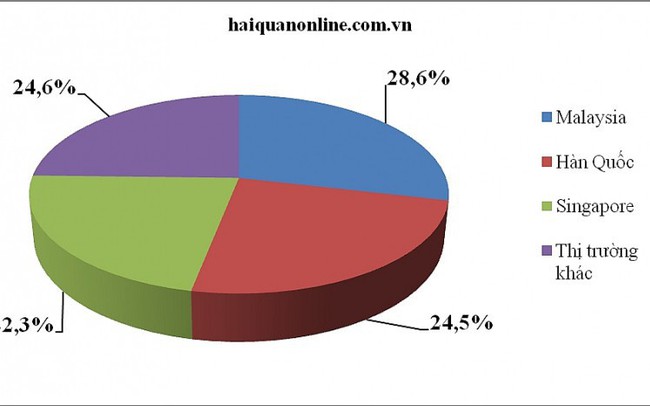 75% sản lượng xăng dầu nhập khẩu từ Malaysia, Hàn Quốc và Singapore