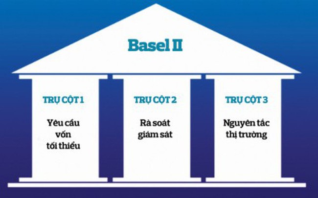 Ngân hàng và đích đến Basel II