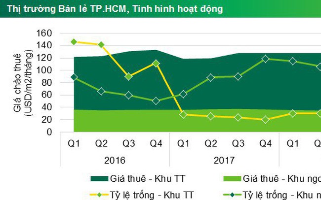 CBRE: Giá thuê mặt bằng trung tâm Sài Gòn gấp gần 4 lần vùng ven