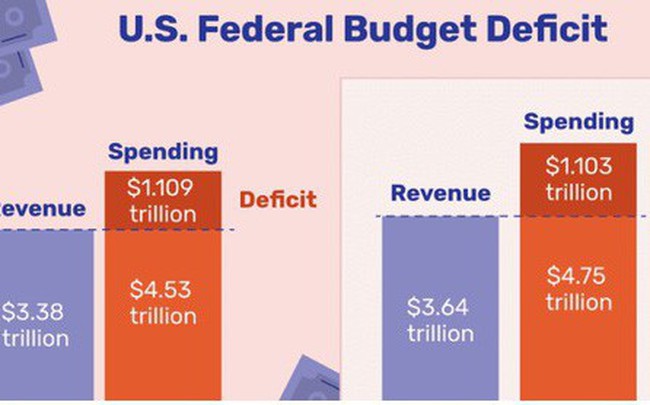 Thâm hụt ngân sách Mỹ năm 2019 tăng mức kỷ lục trong 7 năm