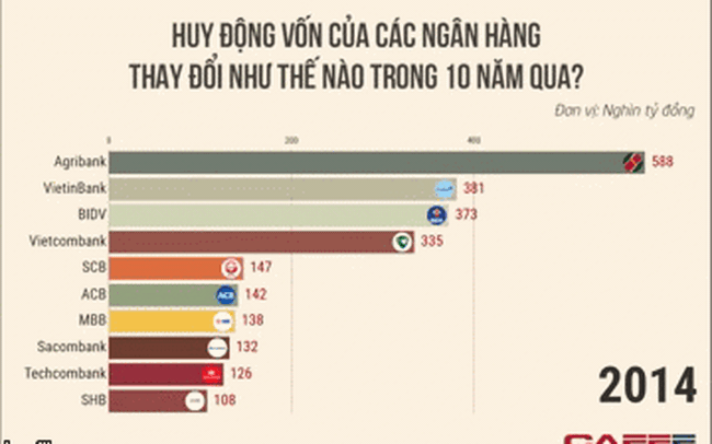 Ngân hàng nào được người dân gửi tiền nhiều nhất trong 10 năm qua?
