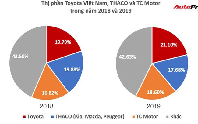 TC Motor, THACO và Toyota vẫn là 3 nhà phân phối ô tô lớn nhất Việt Nam 2019