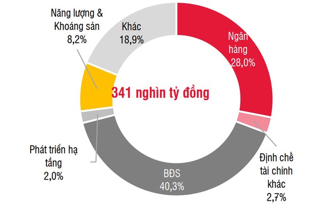 Trái phiếu doanh nghiệp: Rủi ro trái chủ tăng cao Trái phiếu doanh nghiệp: Rủi ro trái chủ tăng cao