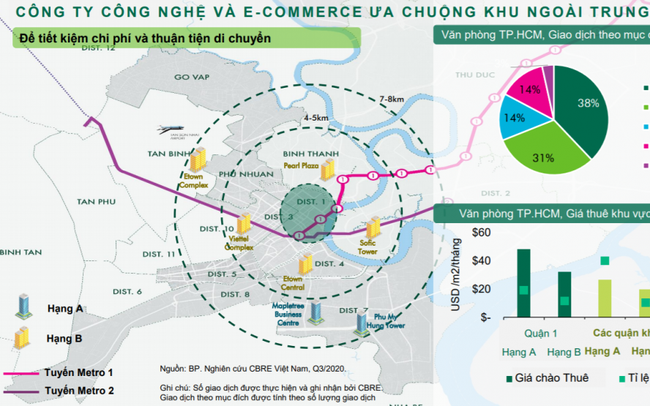 Thị trường văn phòng cho thuê TP.HCM tiếp tục rơi vào trạng thái trì trệ