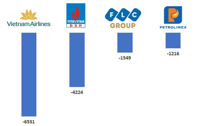 Vietnam Airlines, BSR và Petrolimex lỗ nghìn tỷ cùng hàng loạt doanh nghiệp tên tuổi lỗ trăm tỷ trong nửa đầu 2020