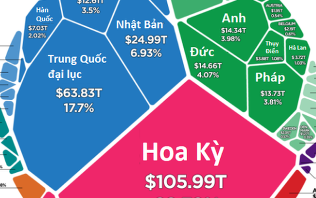 Việt Nam chiếm bao nhiêu phần trăm trong tài sản ròng toàn cầu?