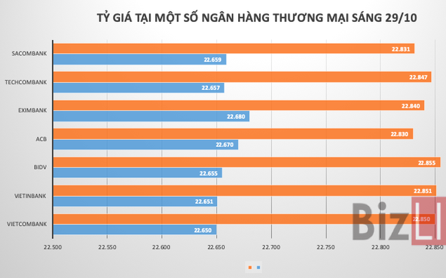 Giá USD đồng loạt giảm trên các thị trường, điểm rơi chạm mốc Ngân hàng Nhà nước mua vào