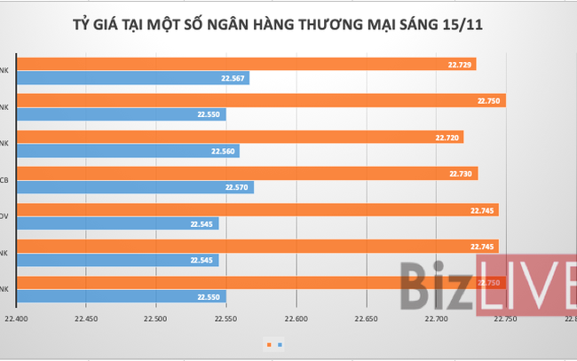 Tỷ giá USD/VND dần cân bằng sau biến động