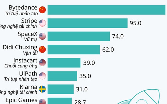 12 startup giá trị nhất thế giới, Mỹ chiếm quá nửa