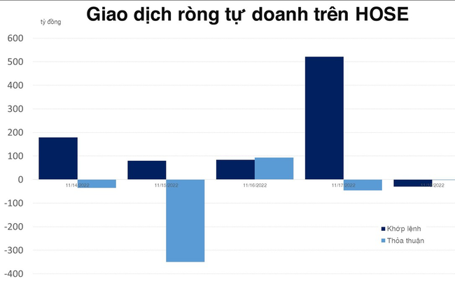 Tự doanh mua ròng 492 tỷ đồng trên HOSE trong cả tuần