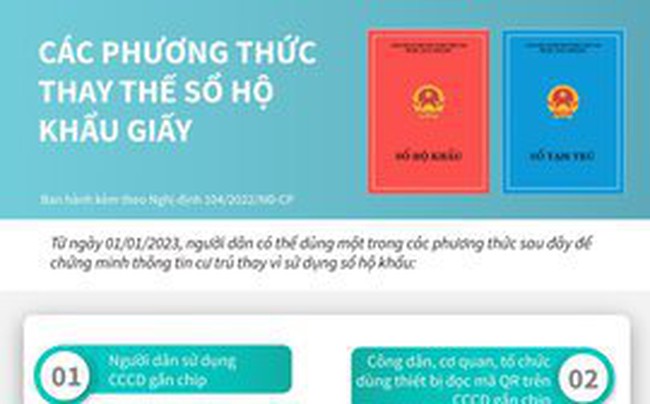 Infographics: Các phương thức thay thế sổ hộ khẩu giấy Infographics: Các phương thức thay thế sổ hộ khẩu giấy