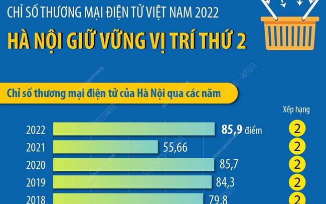 Chỉ số thương mại điện tử Việt Nam 2022: Hà Nội giữ vững vị trí thứ 2
