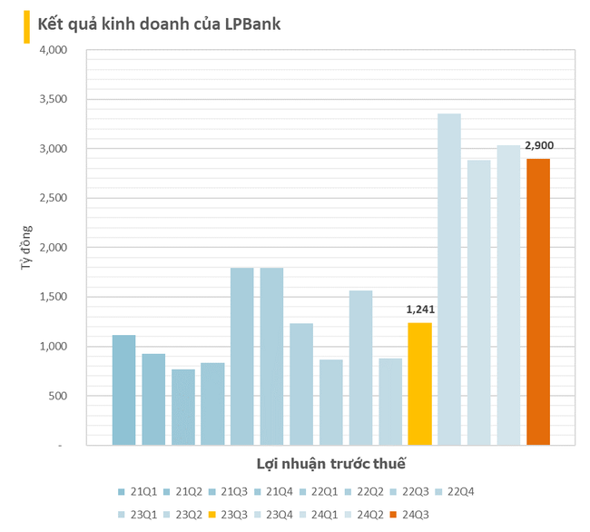 BCTC quý 3/2024 chiều tối ngày 18/10: LPBank báo lợi nhuận trước thuế quý 3 tăng 134%, nhiều doanh nghiệp lớn dồn dập công bố- Ảnh 3.