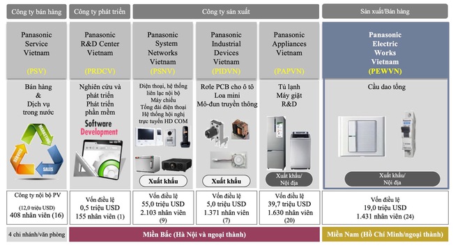 Không chỉ tủ lạnh, máy giặt… ít ai biết Panasonic Việt Nam chiếm 50% thị phần sản phẩm “nhà nào cũng có”, vừa chi 240 tỷ xây nhà máy mới, nâng công suất thêm 1,8 lần- Ảnh 3.