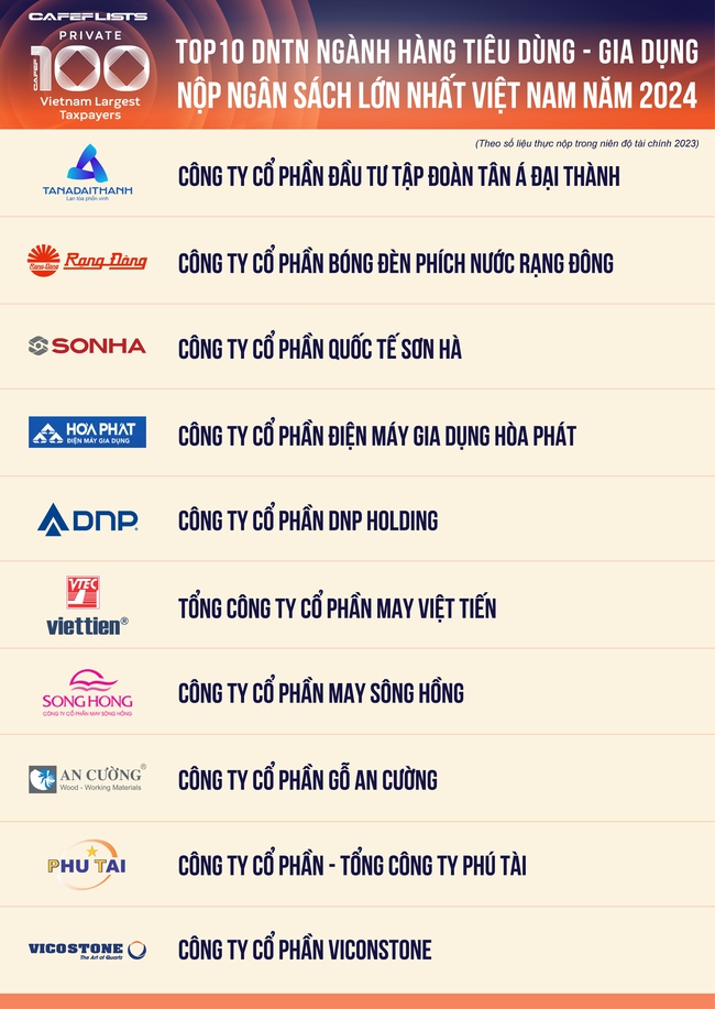 Công bố Top 10 doanh nghiệp tư nhân ngành hàng tiêu dùng - gia dụng nộp ngân sách lớn nhất Việt Nam- Ảnh 1.